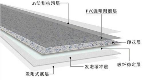 PVC地板三大類別，最后一類非常硬核